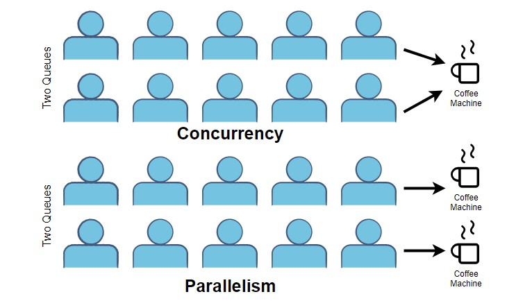 concorrência vs. paralelismo