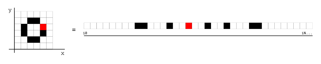 Mas como eu conseguiria saber o x e o y da minha array unidimensional?